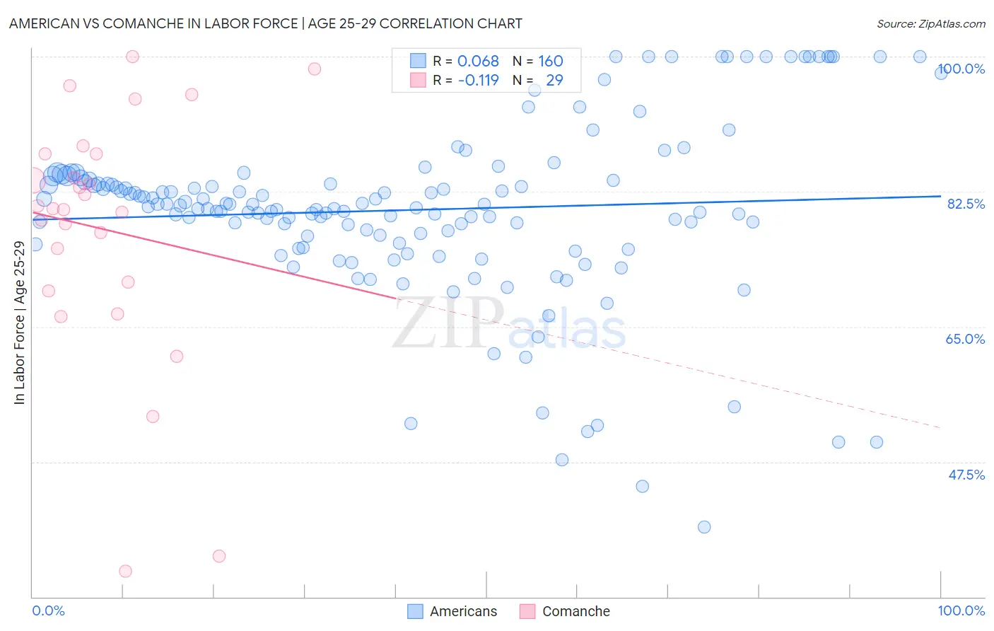 American vs Comanche In Labor Force | Age 25-29