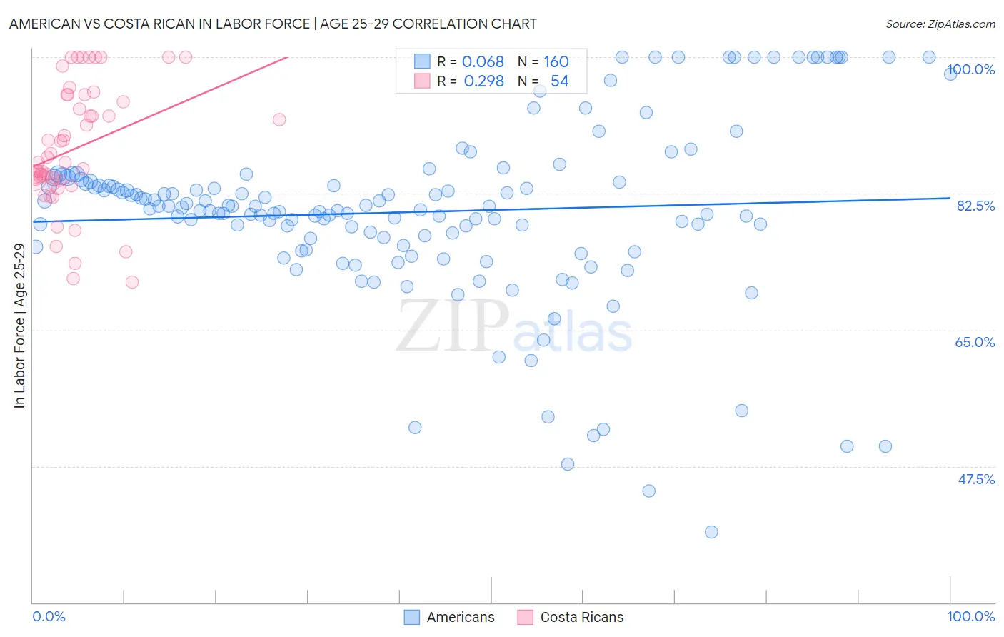 American vs Costa Rican In Labor Force | Age 25-29
