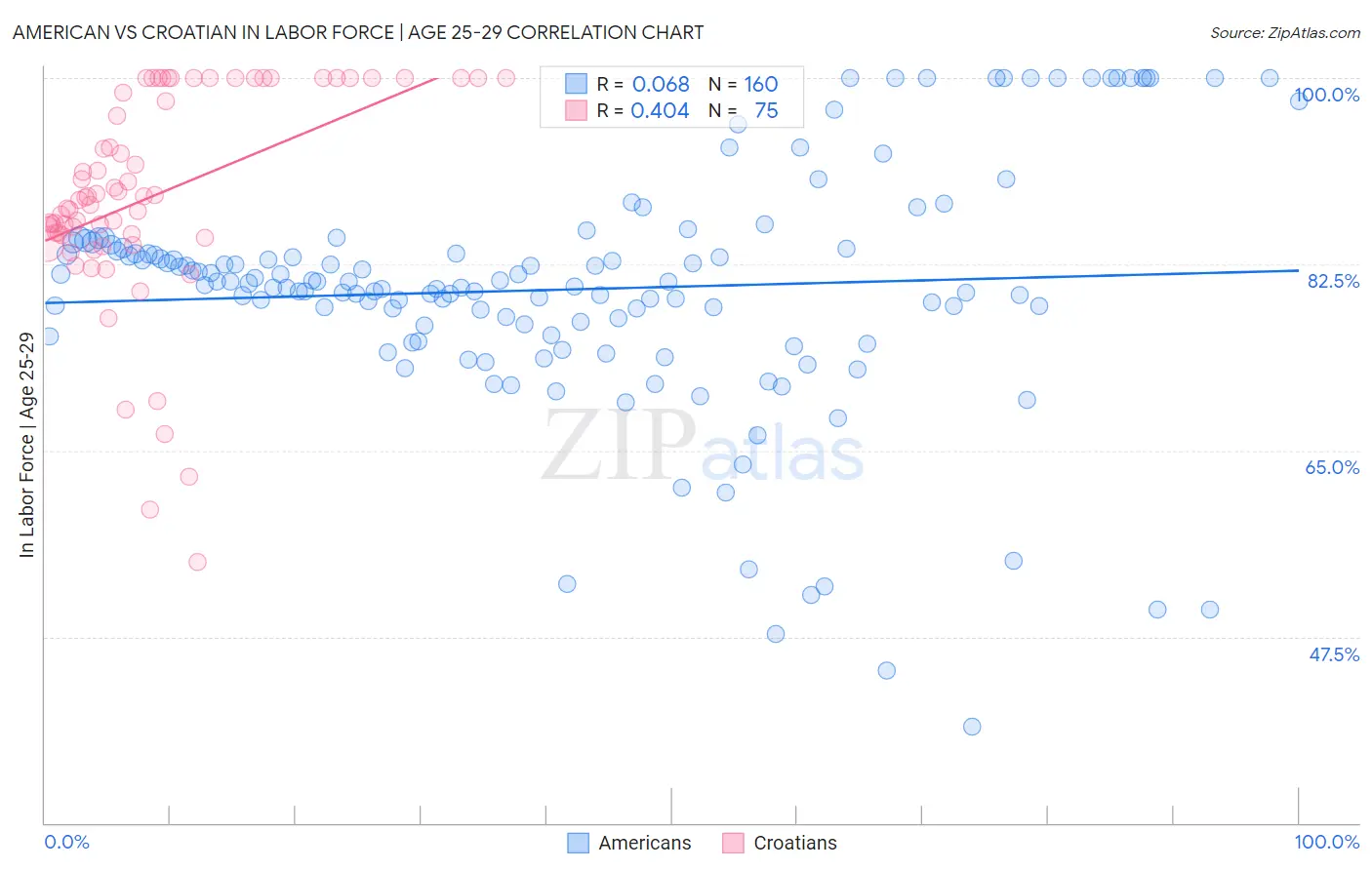 American vs Croatian In Labor Force | Age 25-29