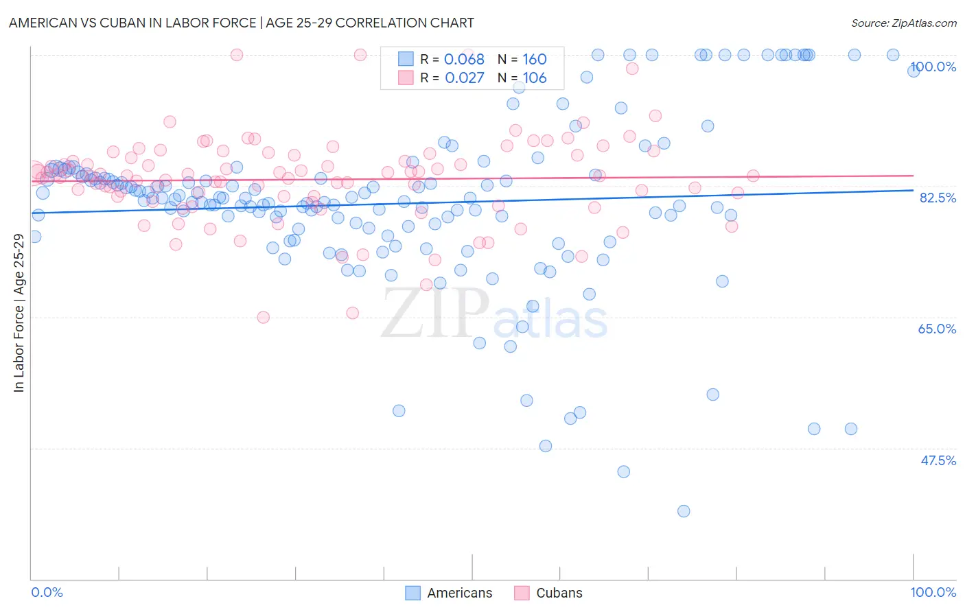 American vs Cuban In Labor Force | Age 25-29