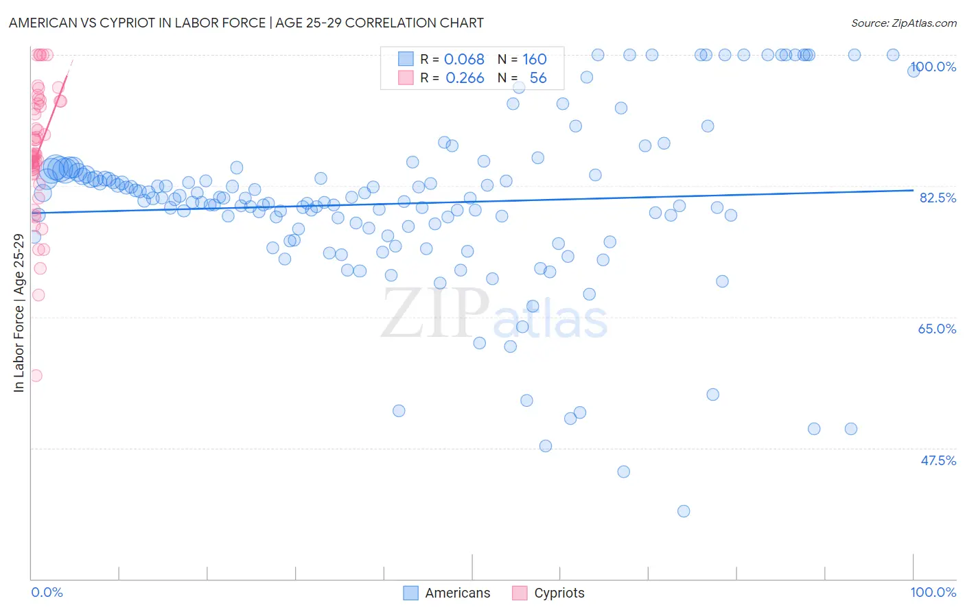 American vs Cypriot In Labor Force | Age 25-29