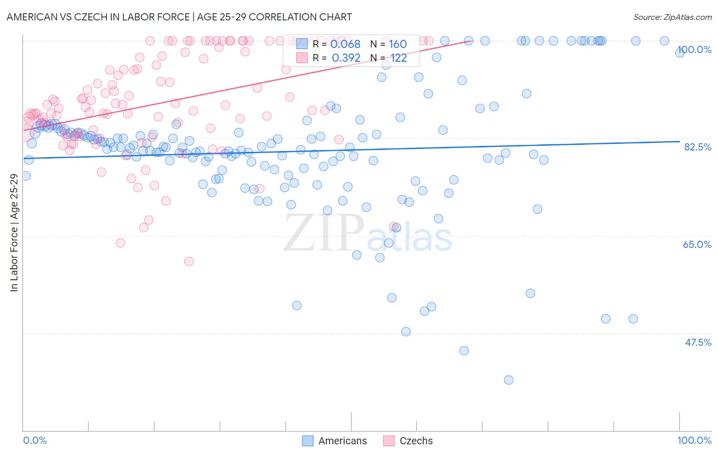 American vs Czech In Labor Force | Age 25-29