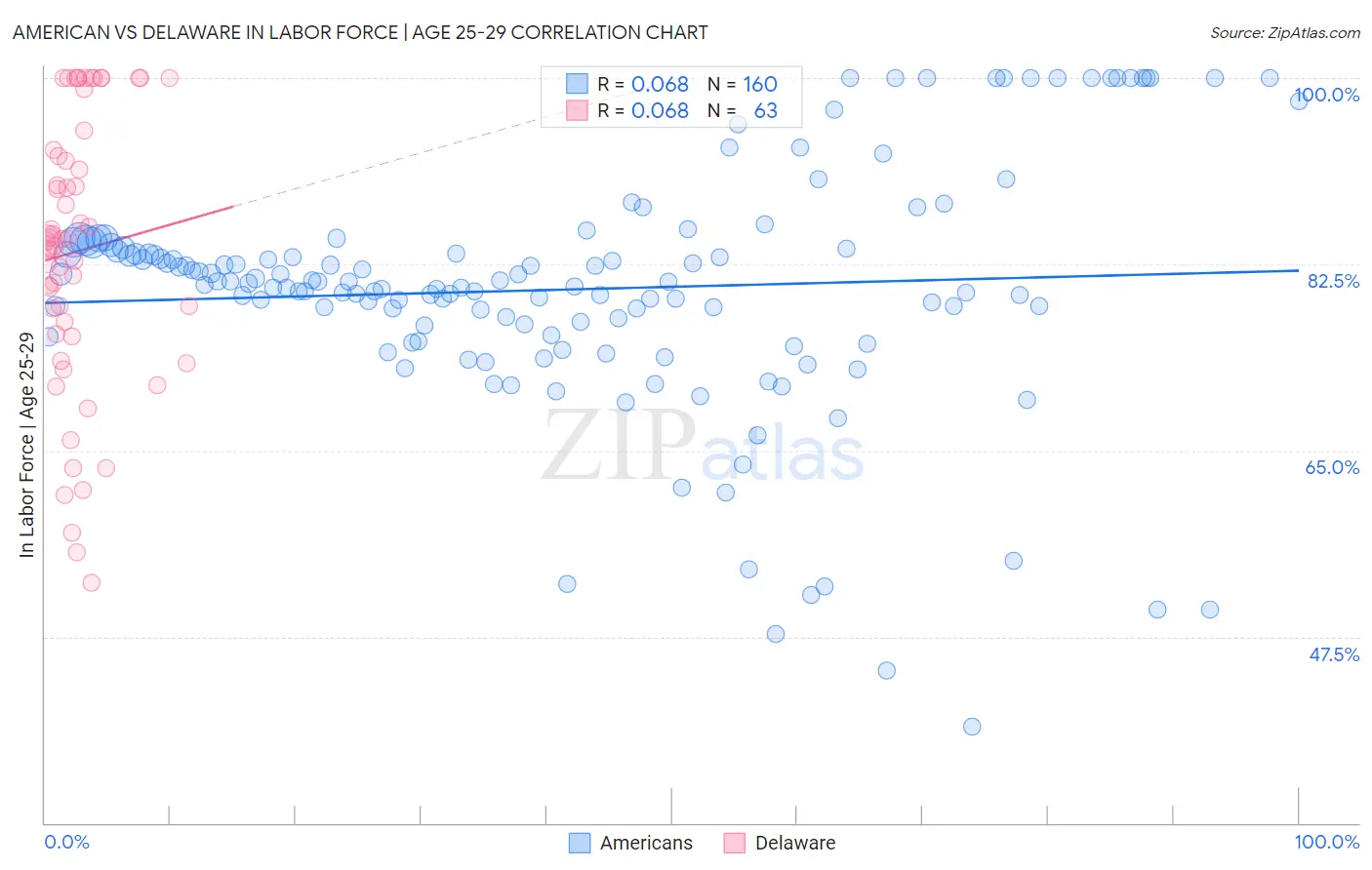 American vs Delaware In Labor Force | Age 25-29