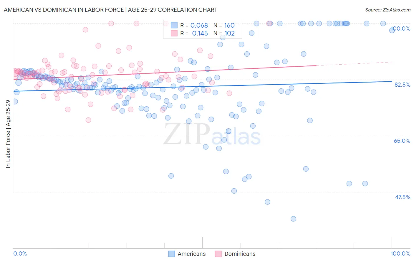 American vs Dominican In Labor Force | Age 25-29
