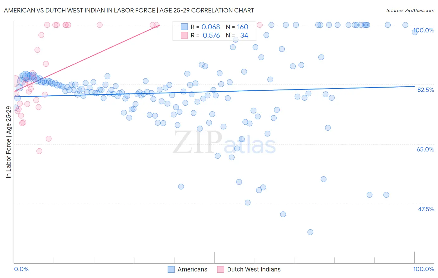 American vs Dutch West Indian In Labor Force | Age 25-29