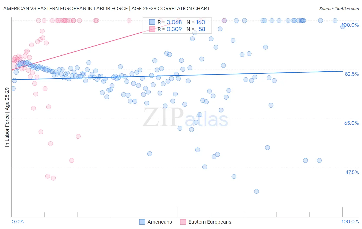 American vs Eastern European In Labor Force | Age 25-29