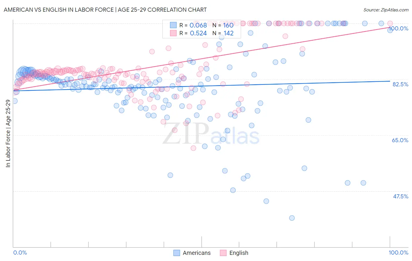 American vs English In Labor Force | Age 25-29