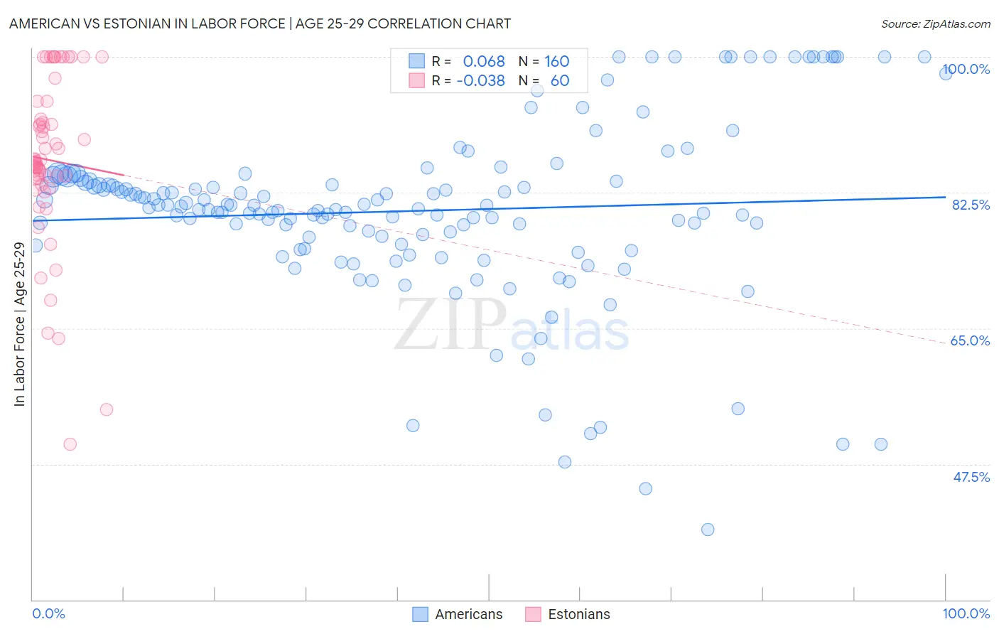 American vs Estonian In Labor Force | Age 25-29