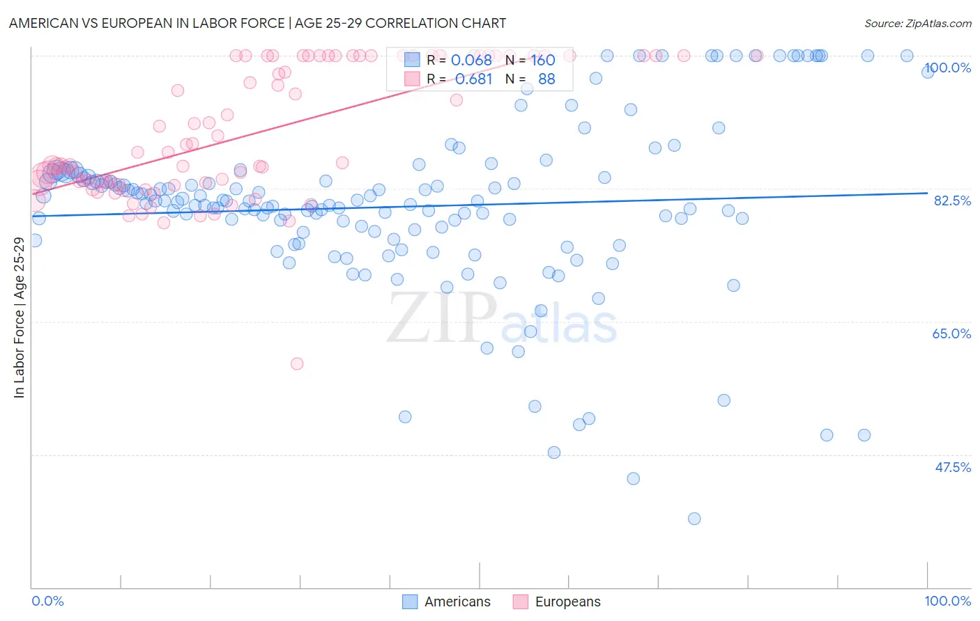 American vs European In Labor Force | Age 25-29