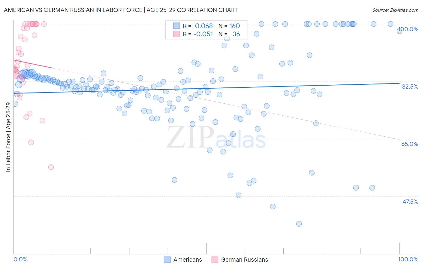 American vs German Russian In Labor Force | Age 25-29