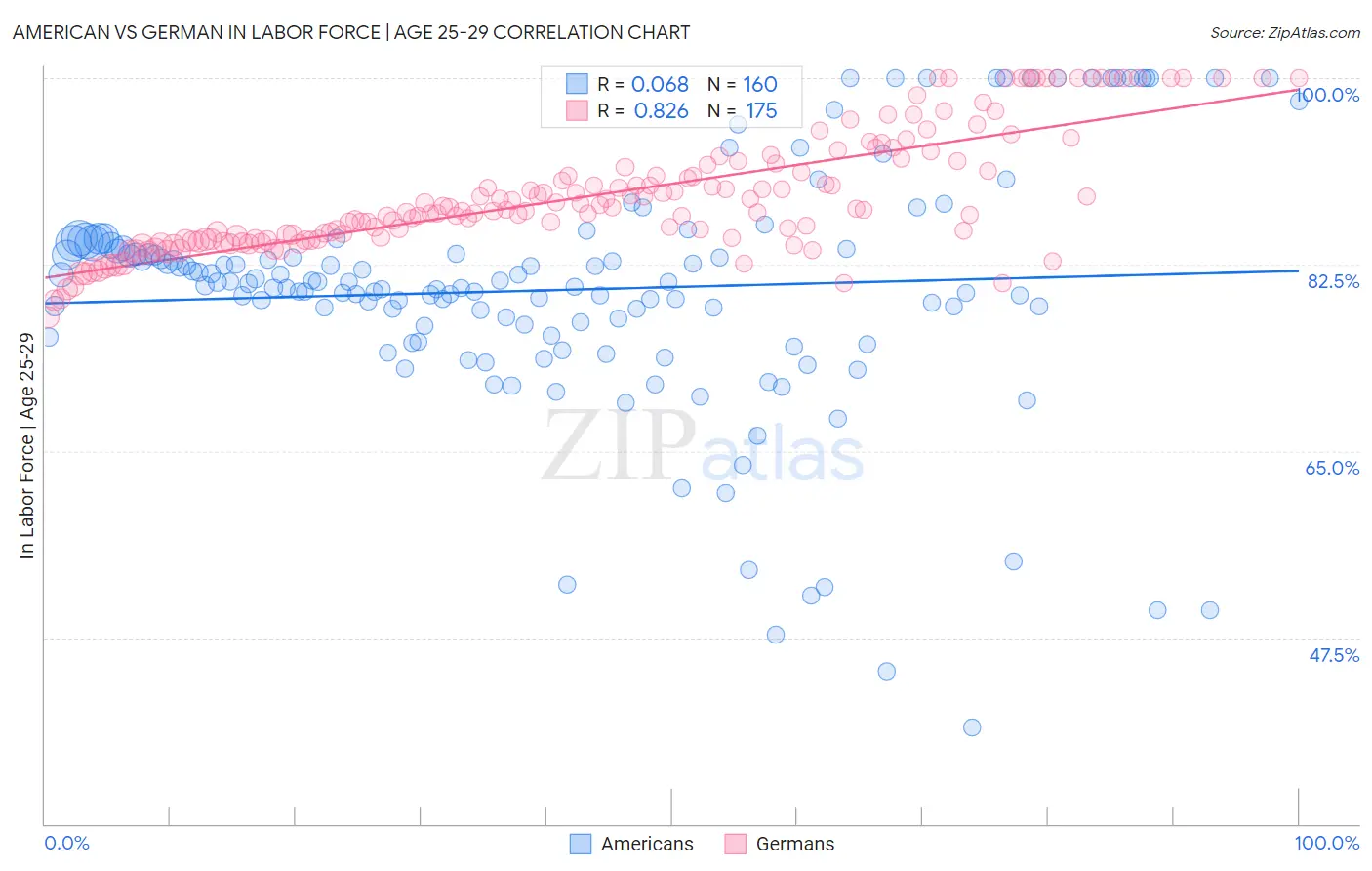 American vs German In Labor Force | Age 25-29