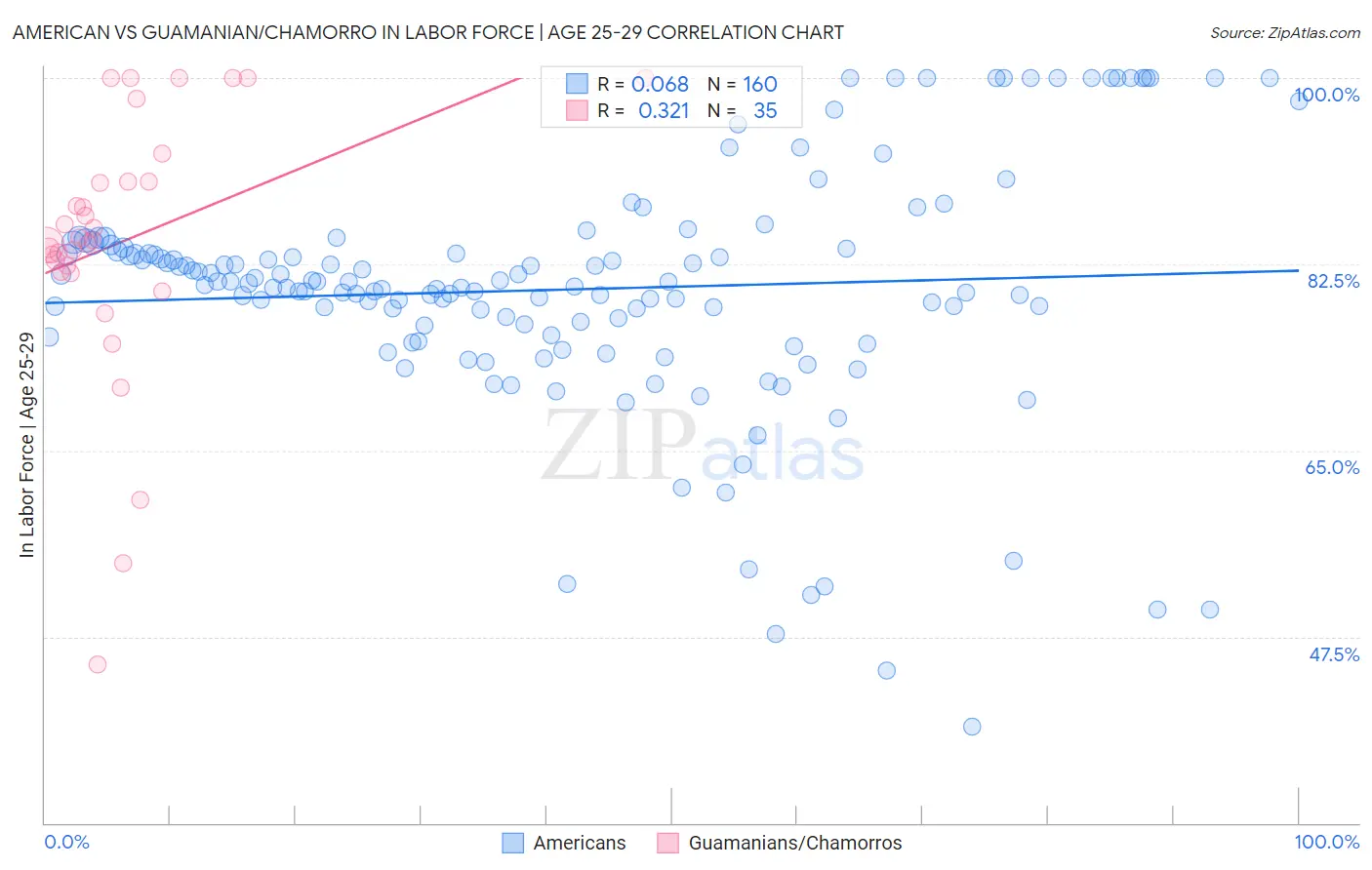 American vs Guamanian/Chamorro In Labor Force | Age 25-29