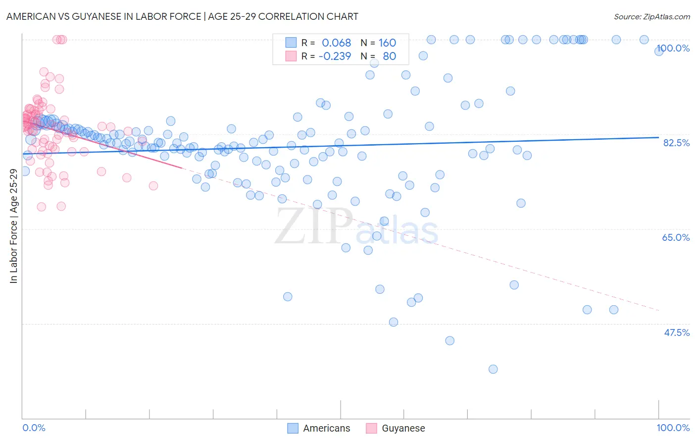 American vs Guyanese In Labor Force | Age 25-29