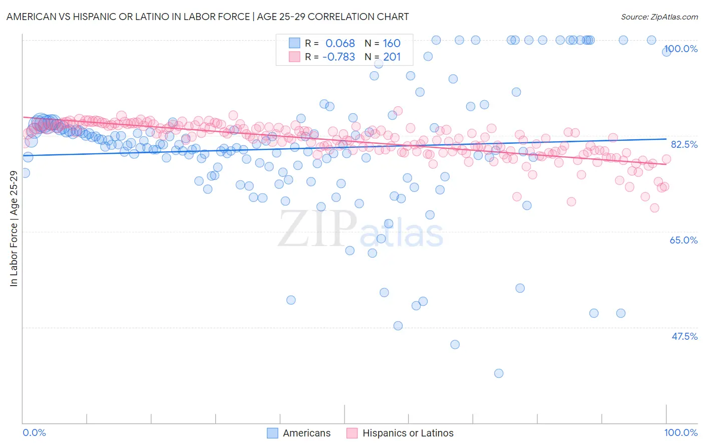 American vs Hispanic or Latino In Labor Force | Age 25-29