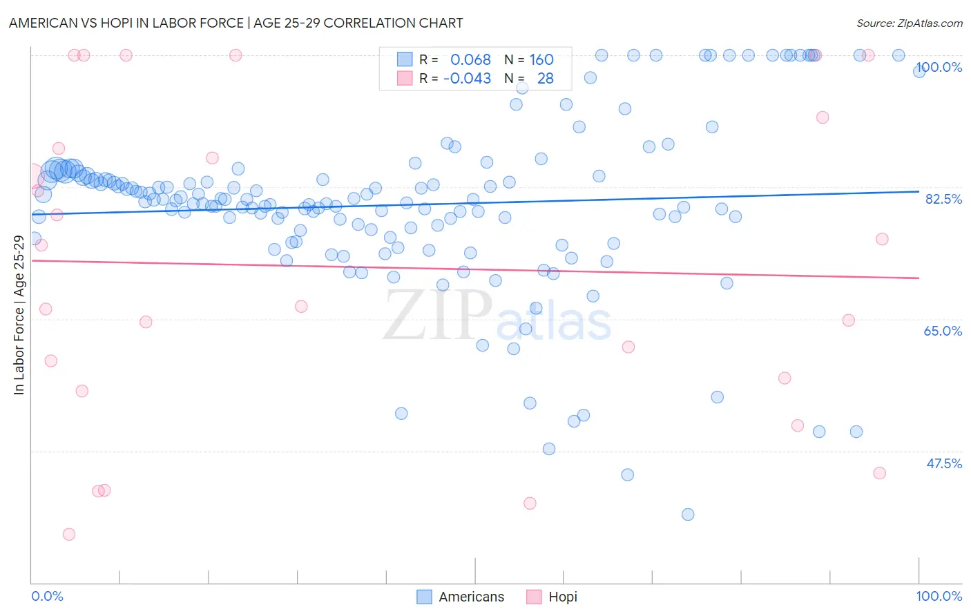 American vs Hopi In Labor Force | Age 25-29