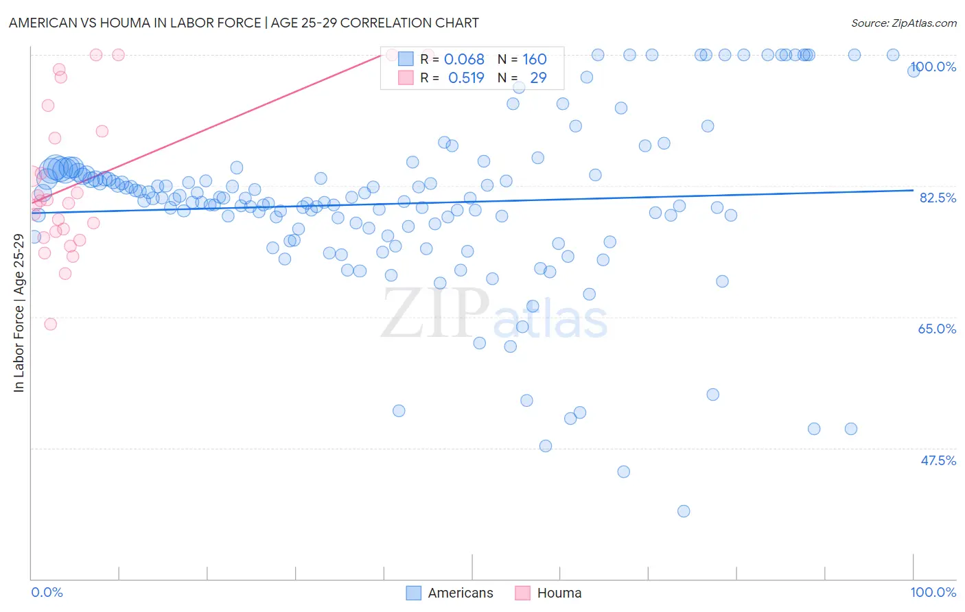 American vs Houma In Labor Force | Age 25-29