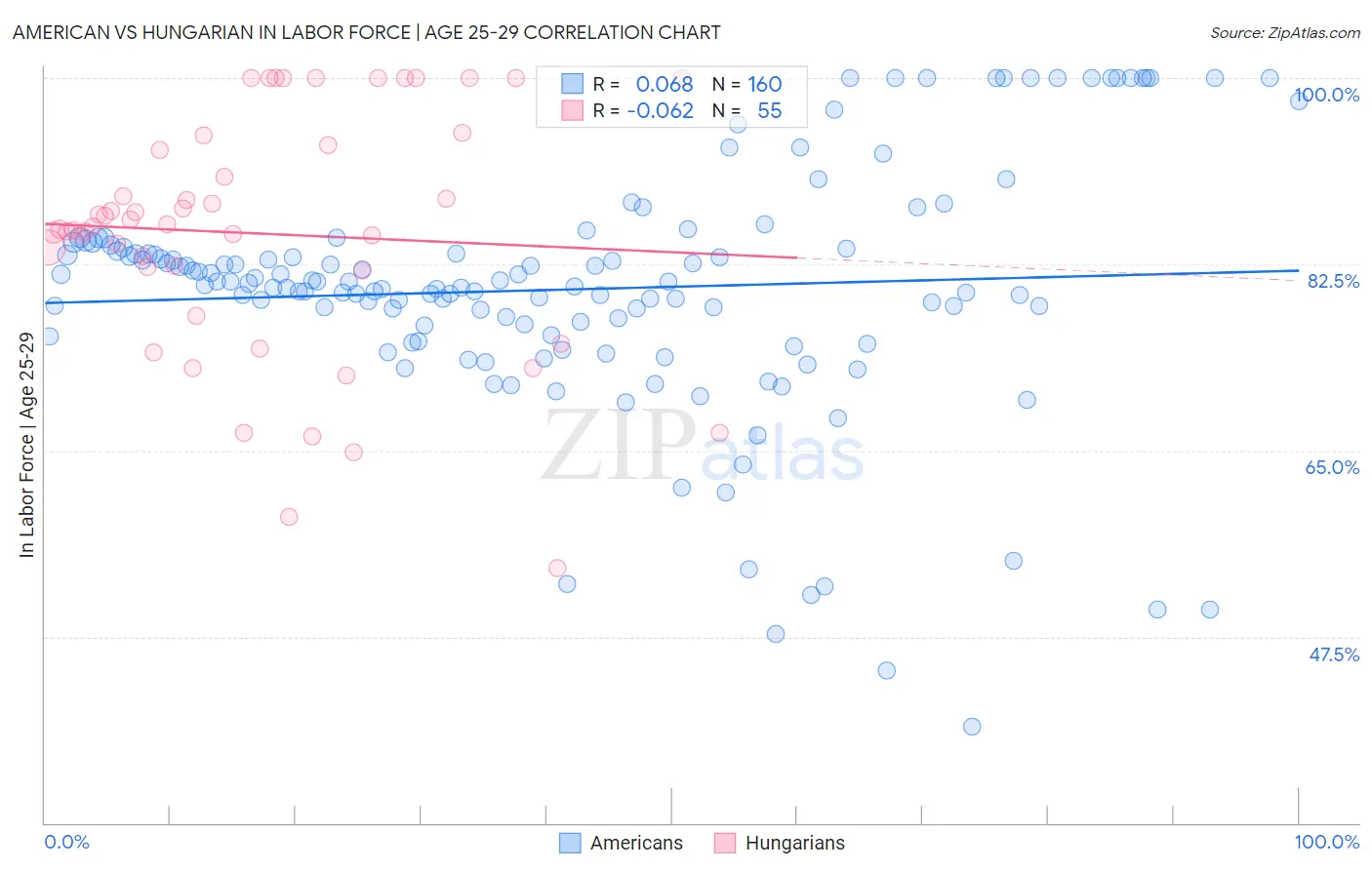 American vs Hungarian In Labor Force | Age 25-29