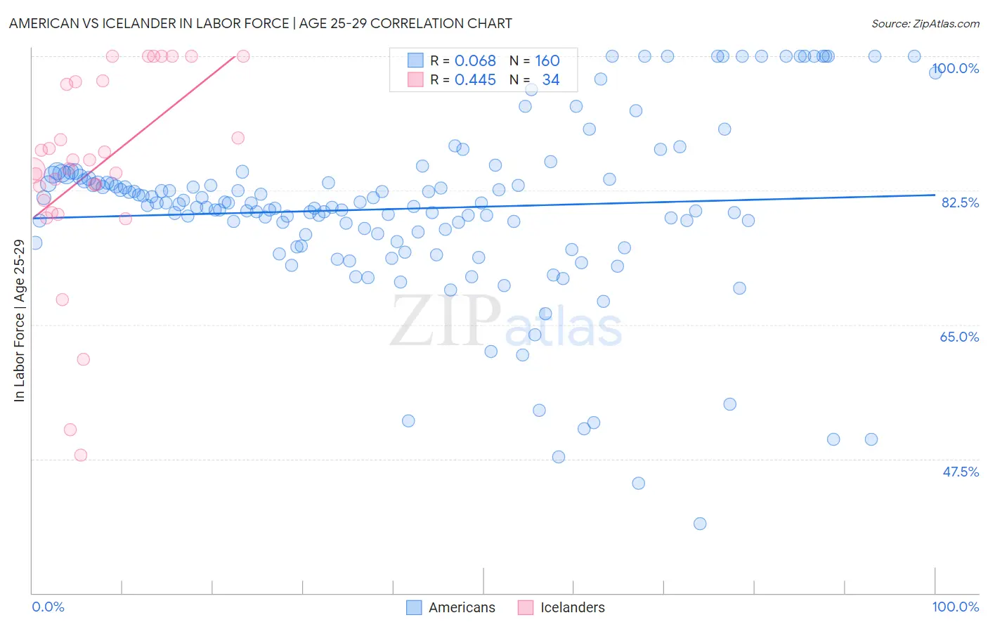 American vs Icelander In Labor Force | Age 25-29