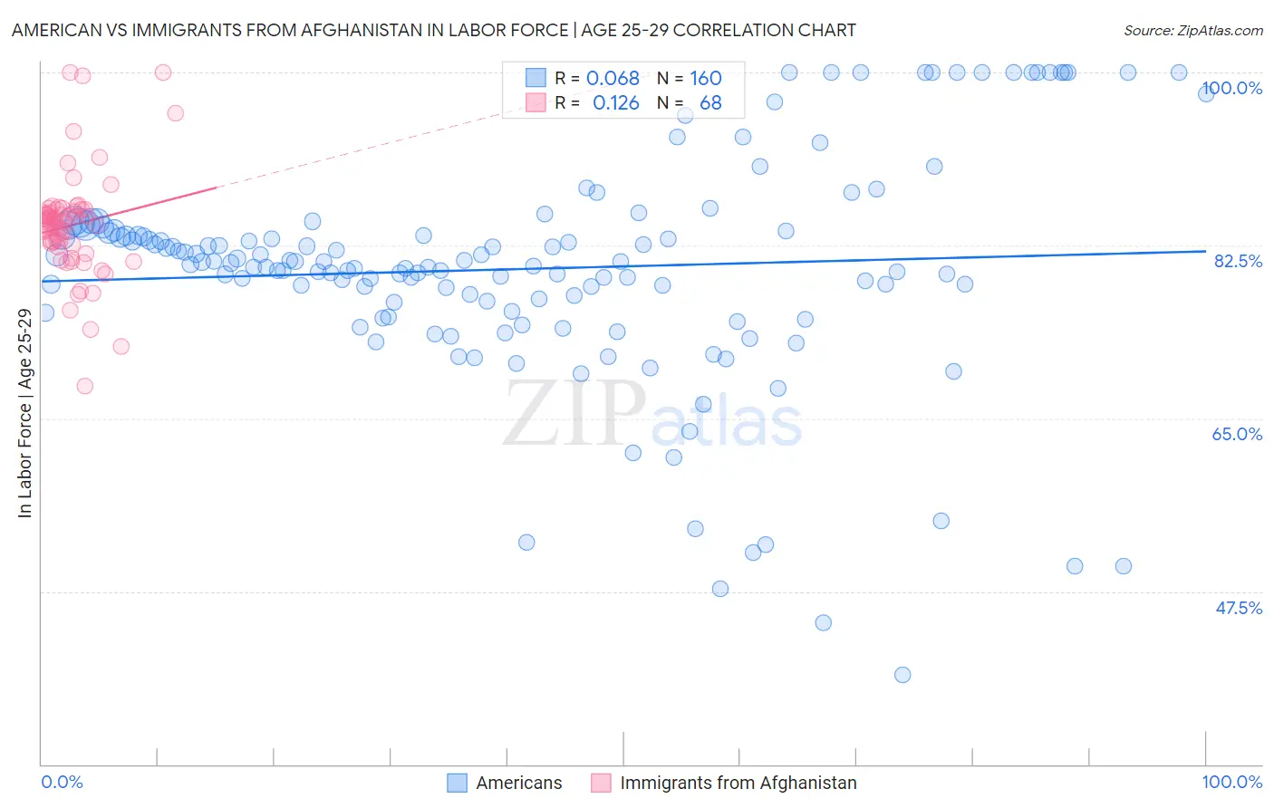 American vs Immigrants from Afghanistan In Labor Force | Age 25-29