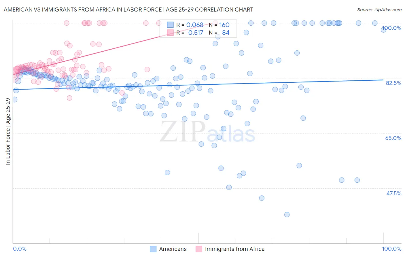 American vs Immigrants from Africa In Labor Force | Age 25-29