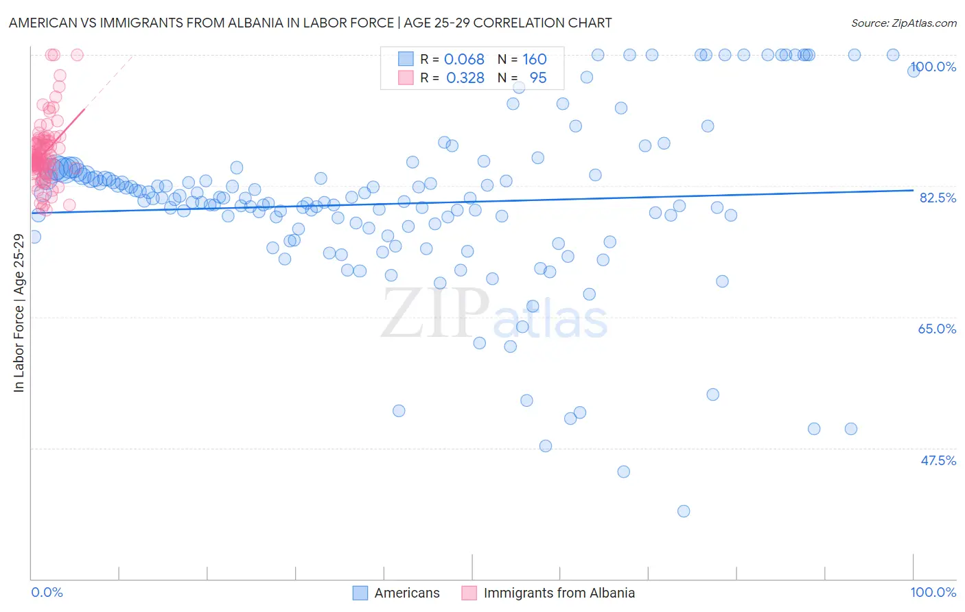 American vs Immigrants from Albania In Labor Force | Age 25-29