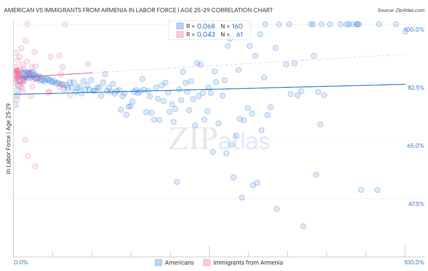 American vs Immigrants from Armenia In Labor Force | Age 25-29