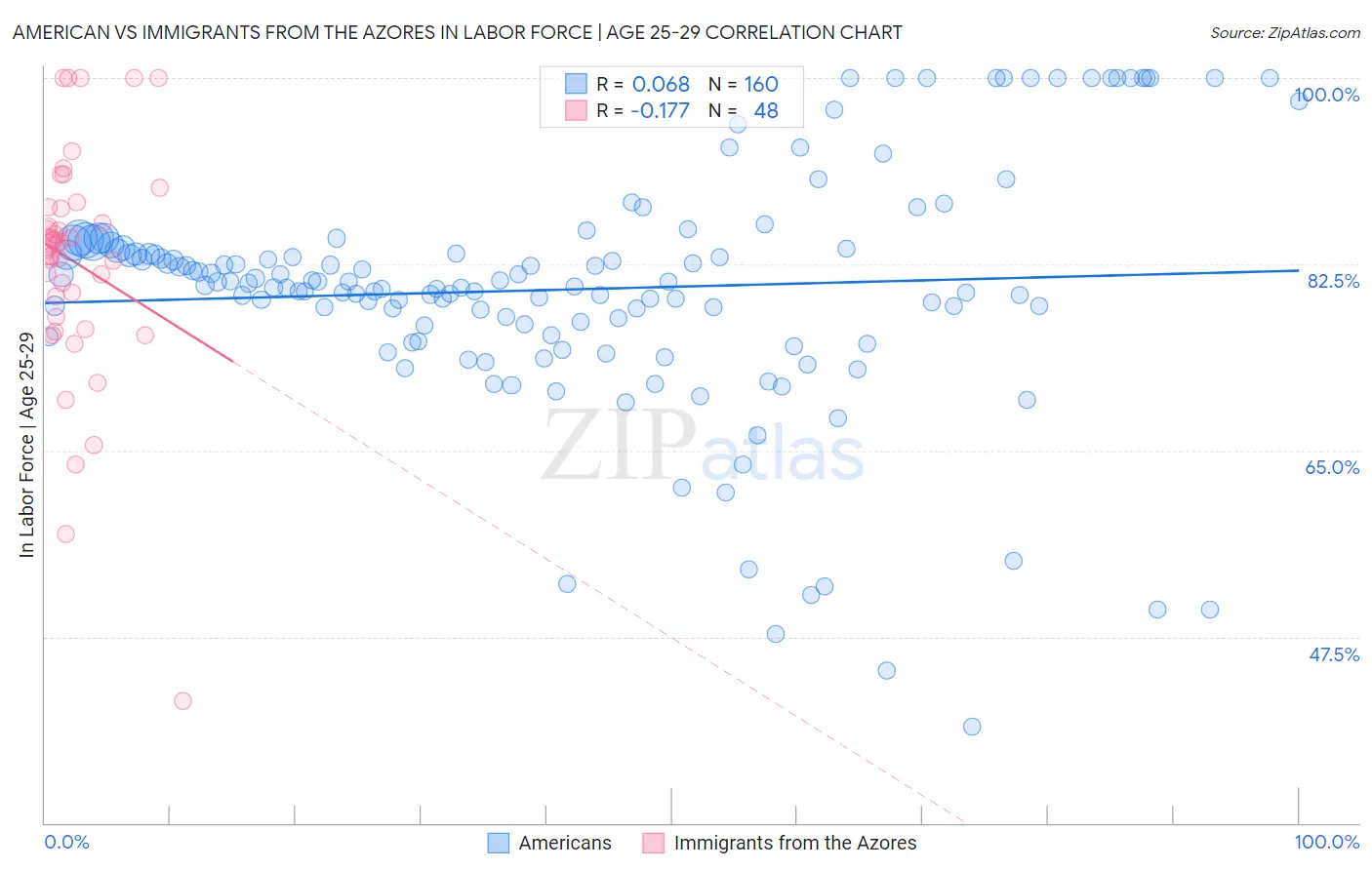 American vs Immigrants from the Azores In Labor Force | Age 25-29