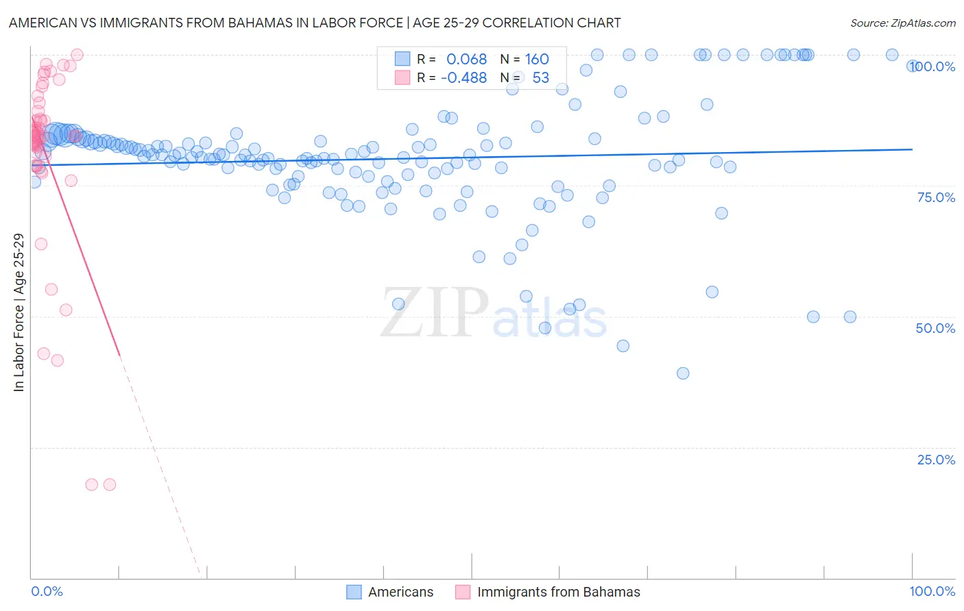 American vs Immigrants from Bahamas In Labor Force | Age 25-29