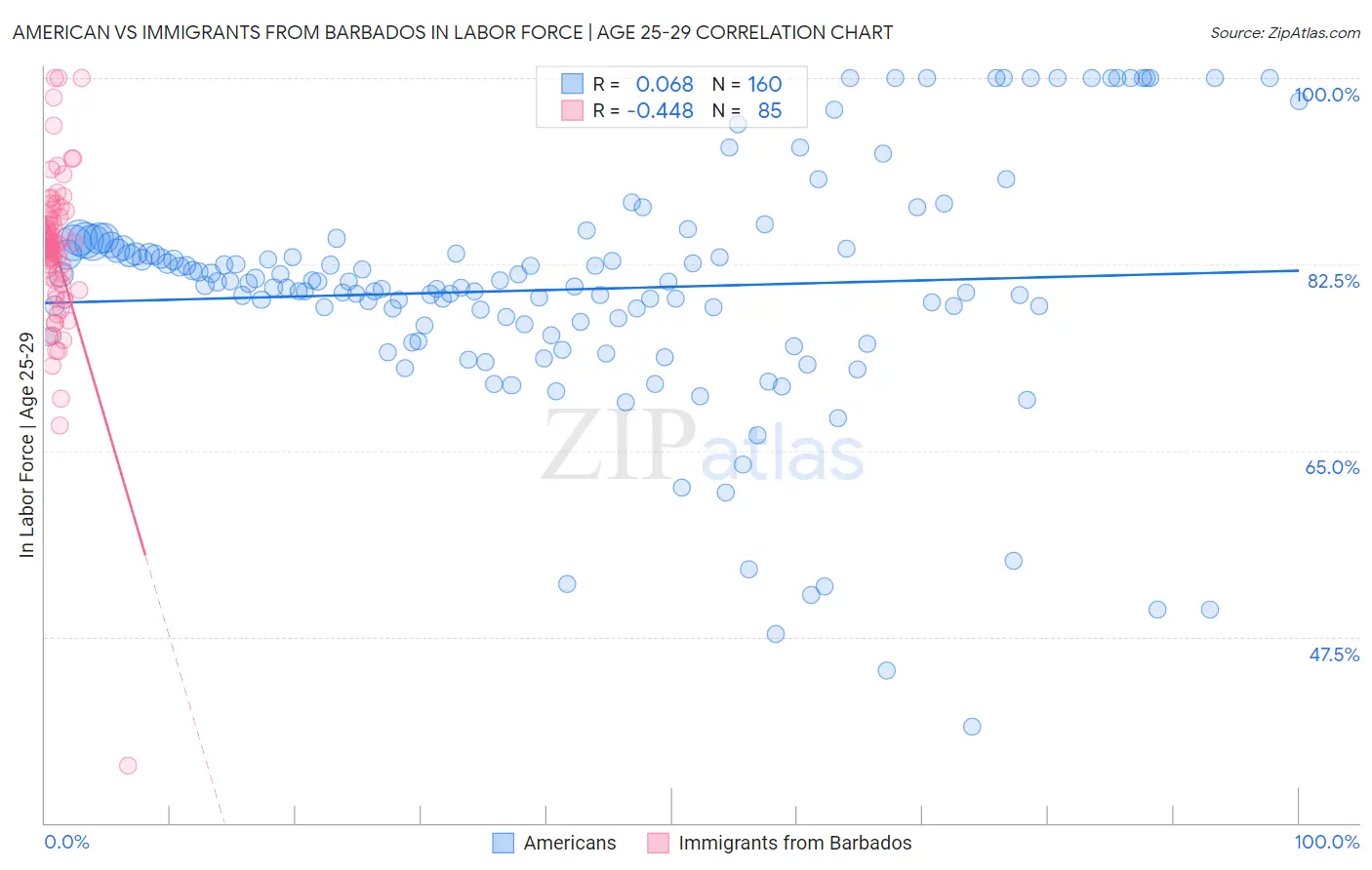 American vs Immigrants from Barbados In Labor Force | Age 25-29
