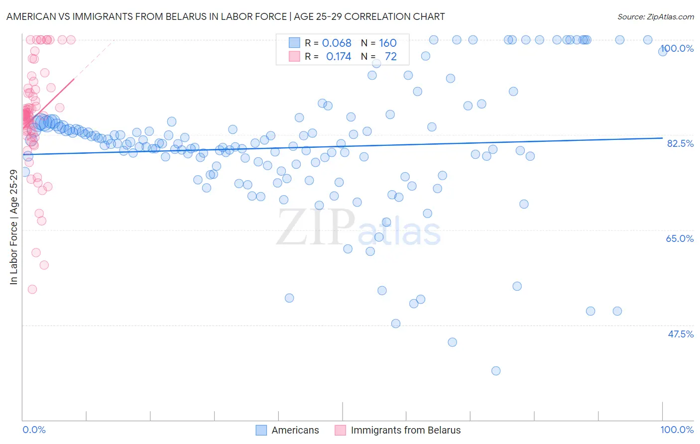 American vs Immigrants from Belarus In Labor Force | Age 25-29