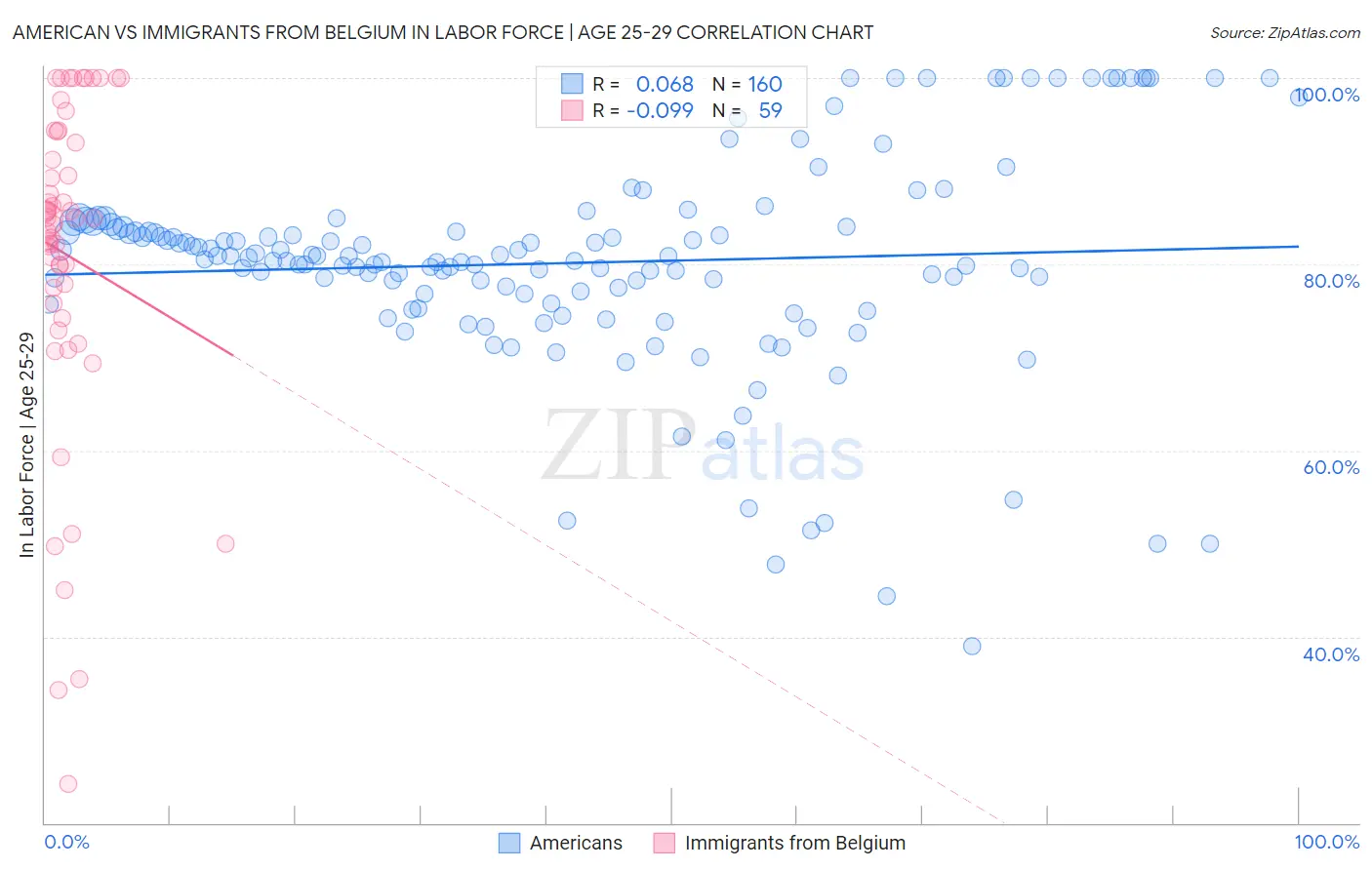 American vs Immigrants from Belgium In Labor Force | Age 25-29
