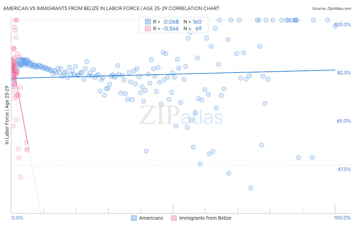 American vs Immigrants from Belize In Labor Force | Age 25-29