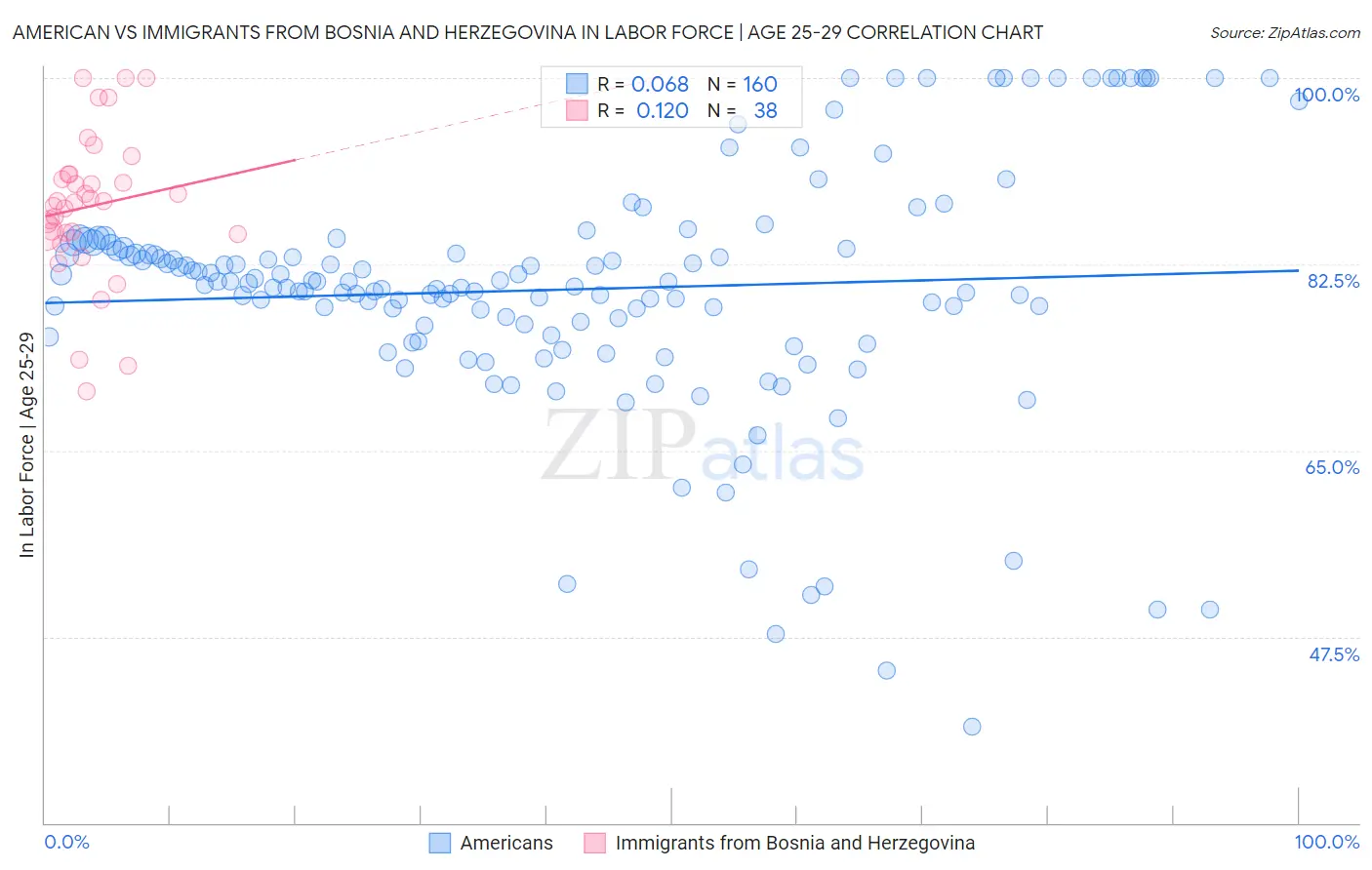 American vs Immigrants from Bosnia and Herzegovina In Labor Force | Age 25-29