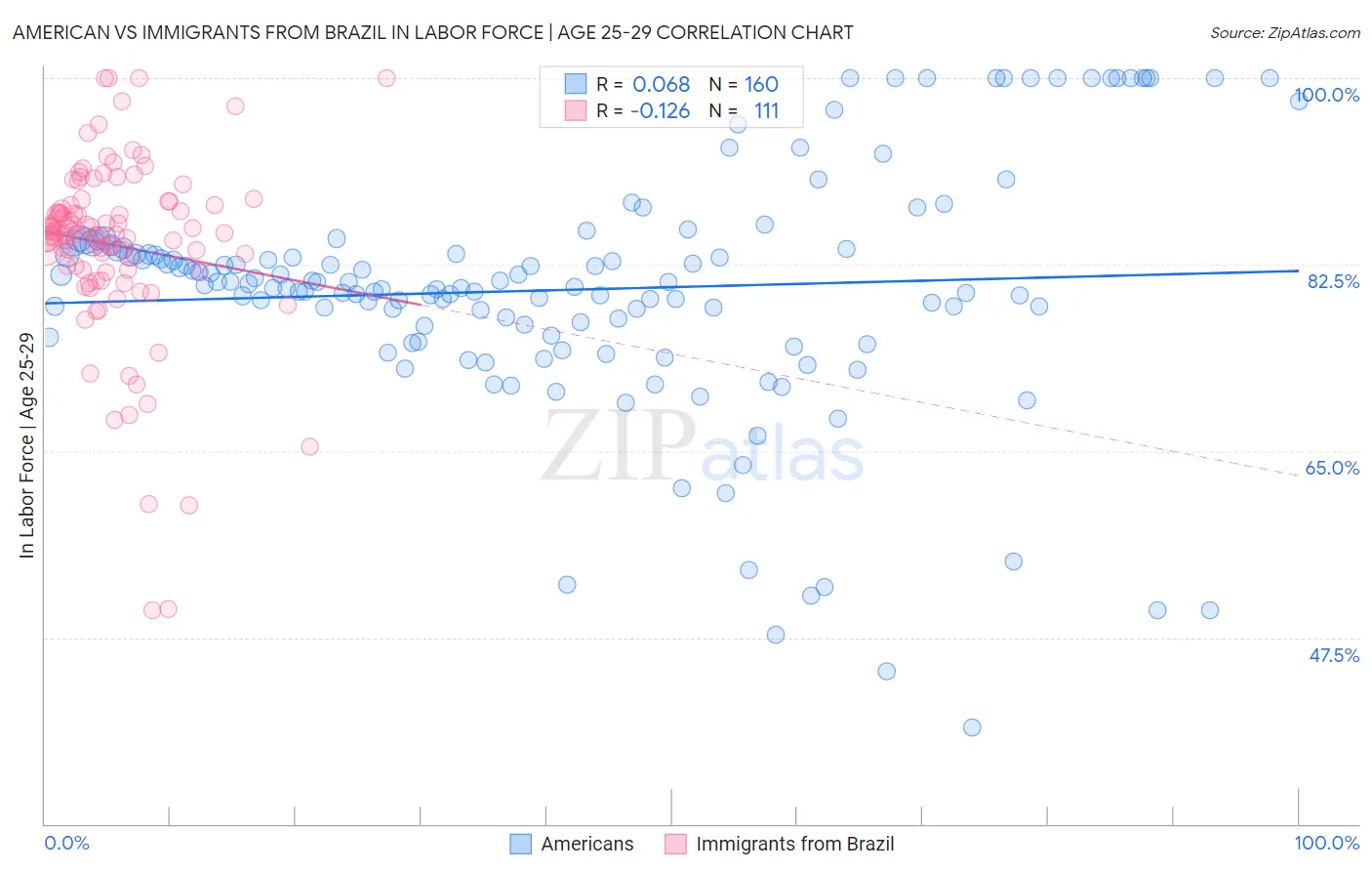American vs Immigrants from Brazil In Labor Force | Age 25-29