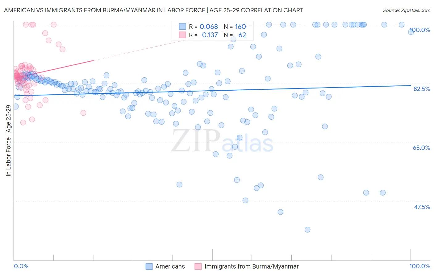 American vs Immigrants from Burma/Myanmar In Labor Force | Age 25-29