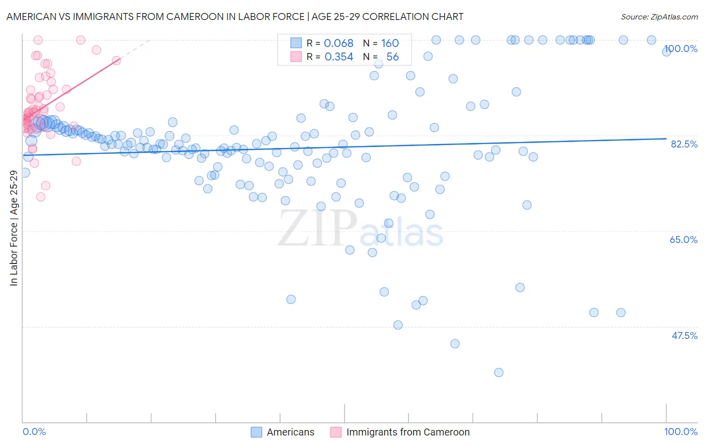 American vs Immigrants from Cameroon In Labor Force | Age 25-29