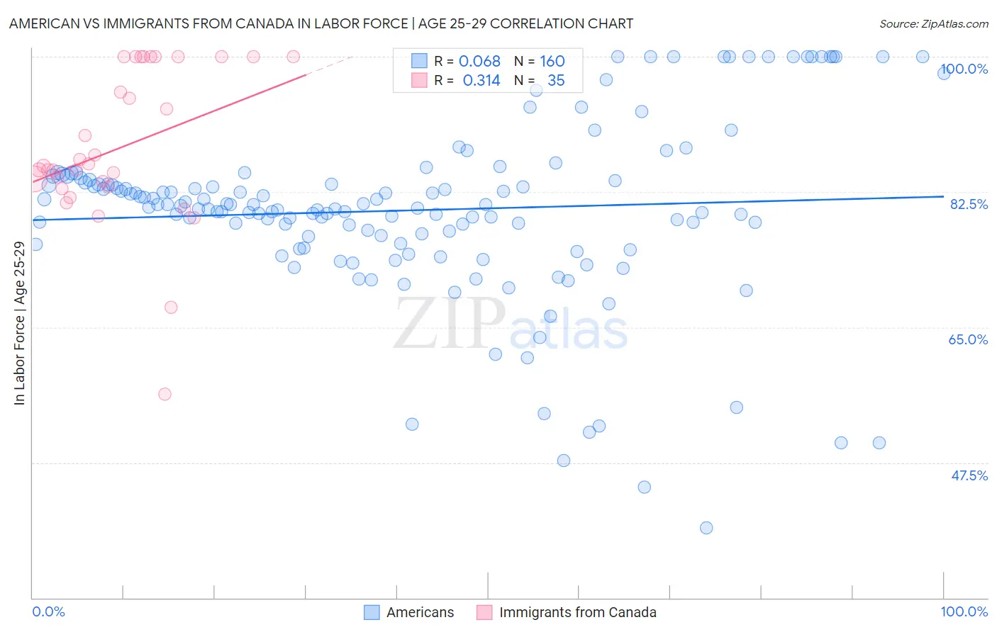 American vs Immigrants from Canada In Labor Force | Age 25-29