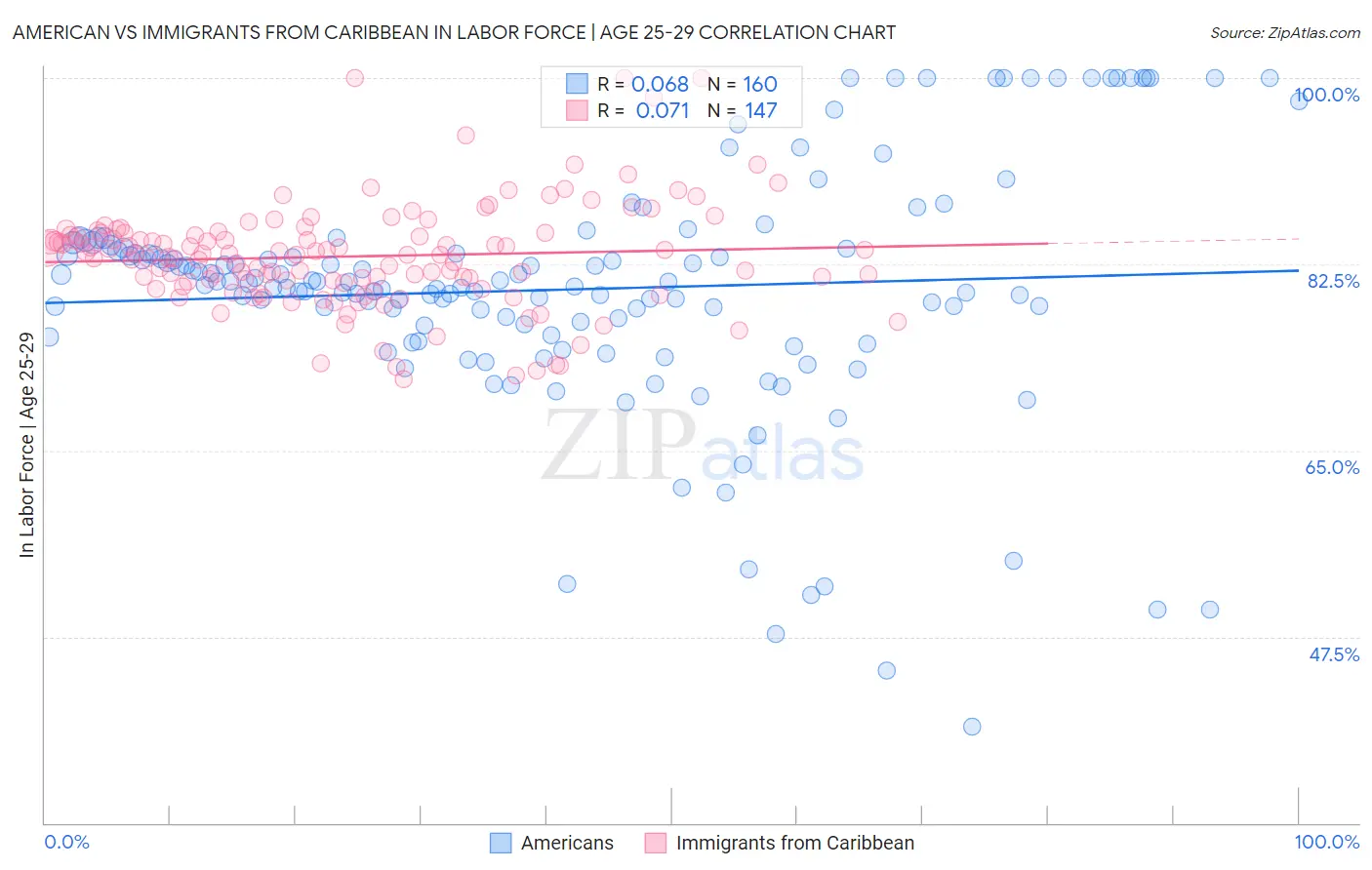 American vs Immigrants from Caribbean In Labor Force | Age 25-29