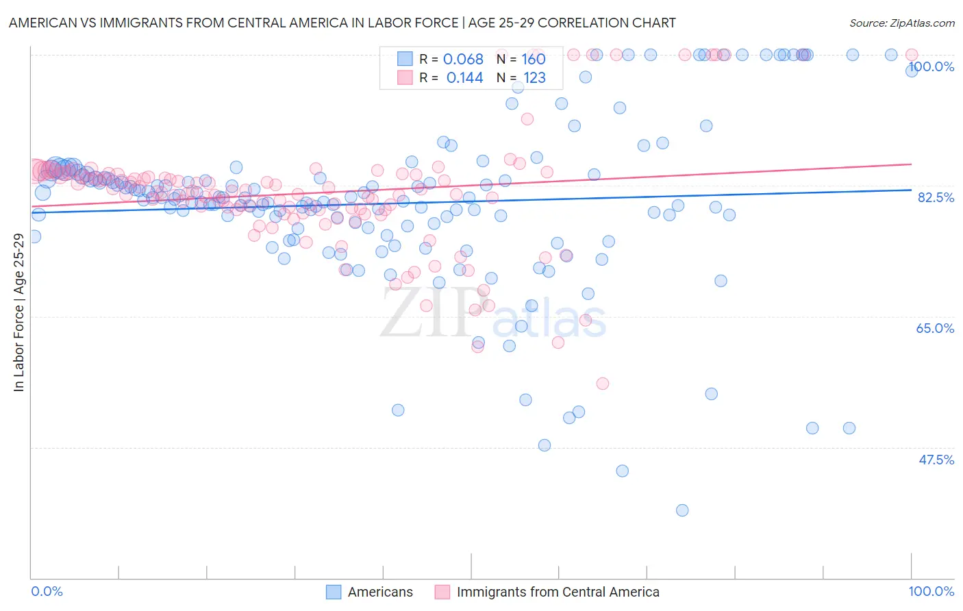 American vs Immigrants from Central America In Labor Force | Age 25-29