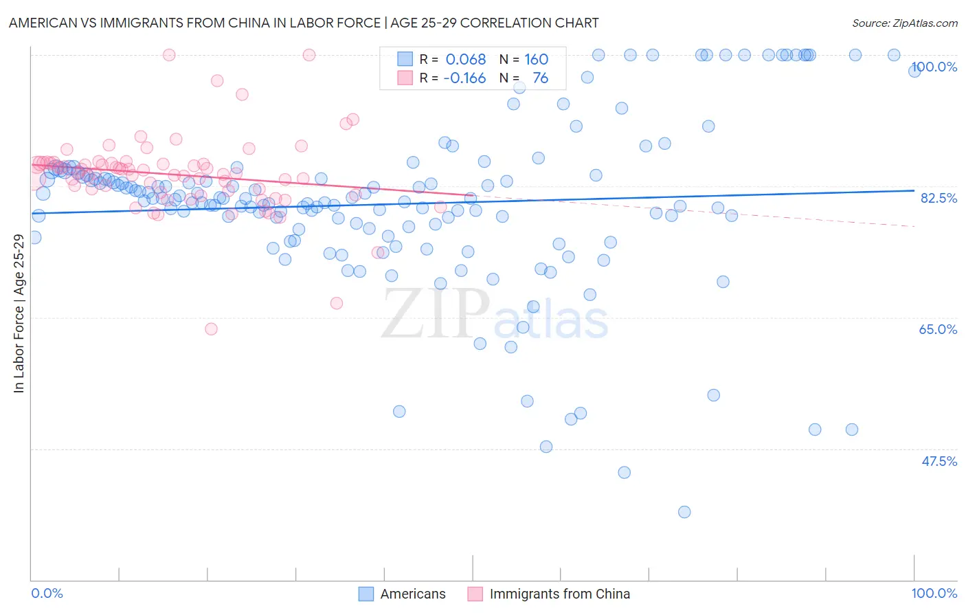 American vs Immigrants from China In Labor Force | Age 25-29
