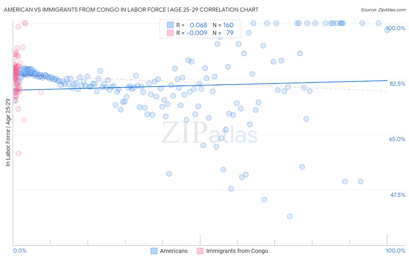 American vs Immigrants from Congo In Labor Force | Age 25-29