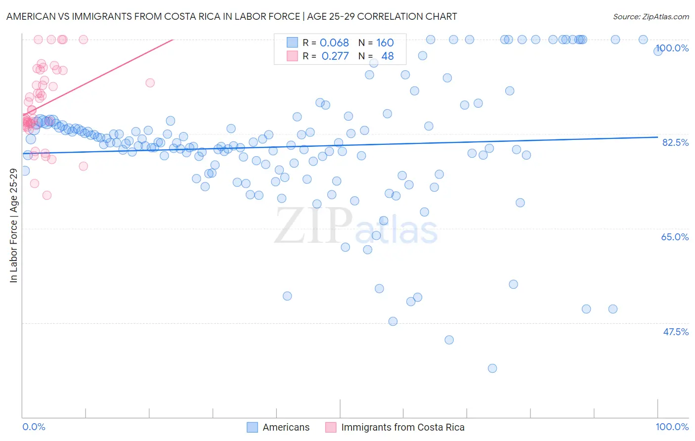 American vs Immigrants from Costa Rica In Labor Force | Age 25-29