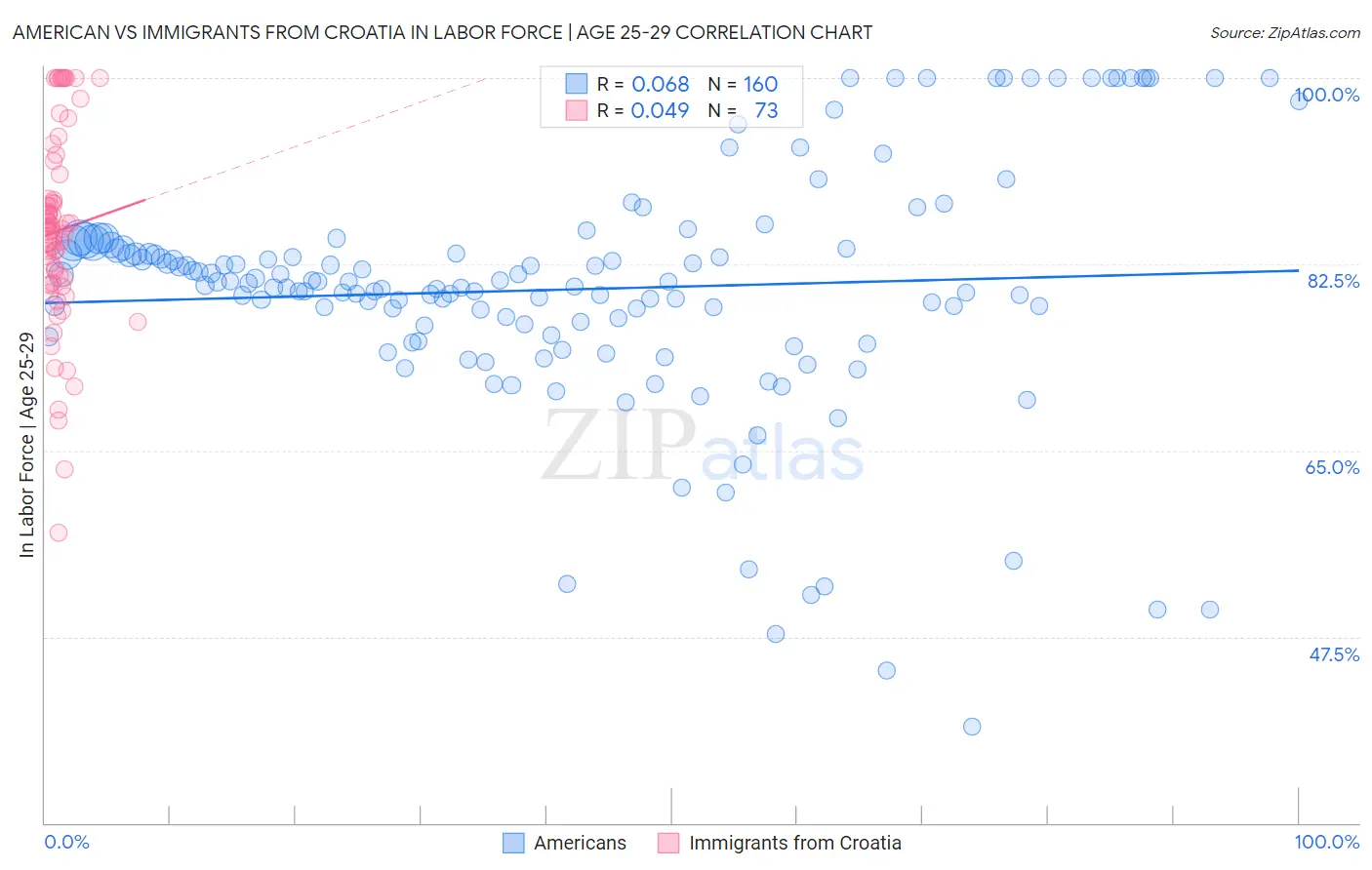 American vs Immigrants from Croatia In Labor Force | Age 25-29