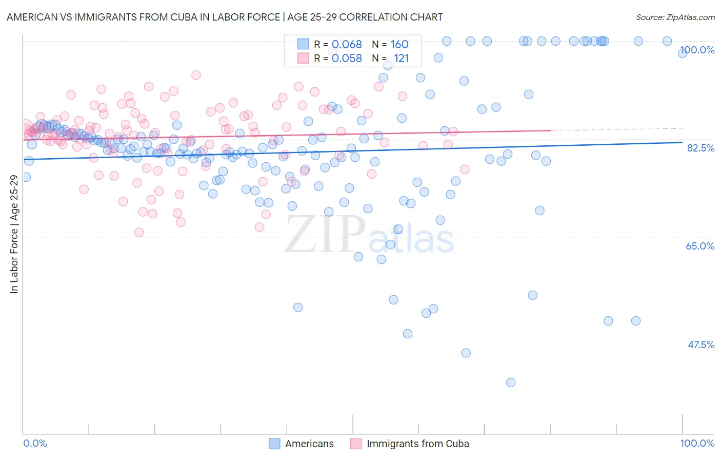 American vs Immigrants from Cuba In Labor Force | Age 25-29