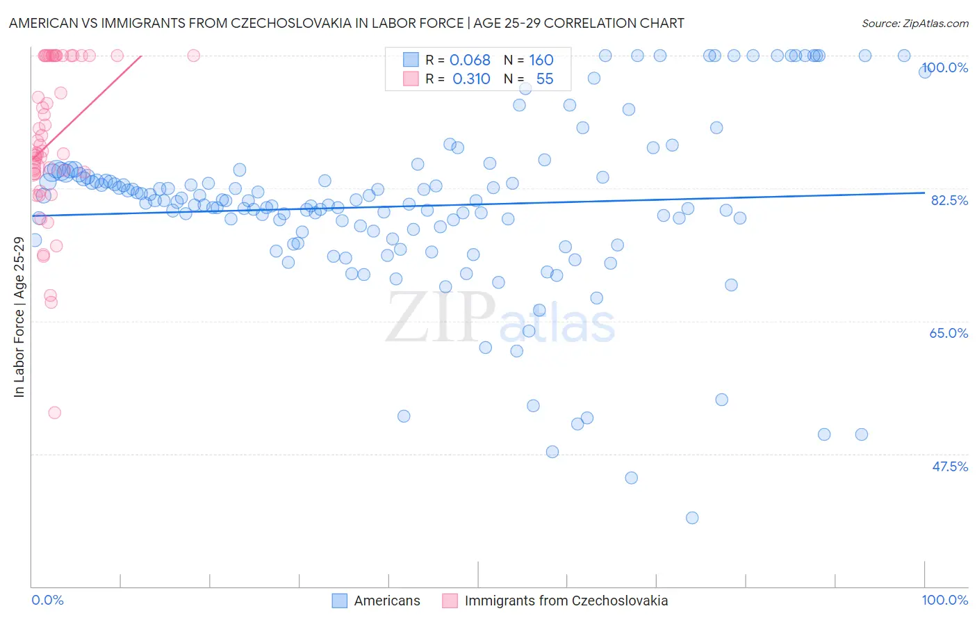 American vs Immigrants from Czechoslovakia In Labor Force | Age 25-29