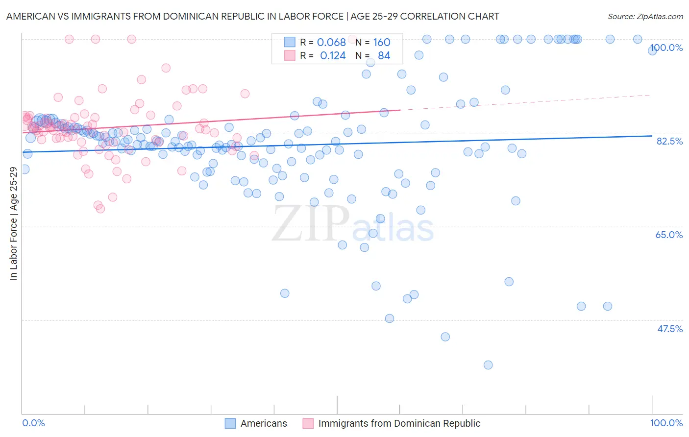 American vs Immigrants from Dominican Republic In Labor Force | Age 25-29
