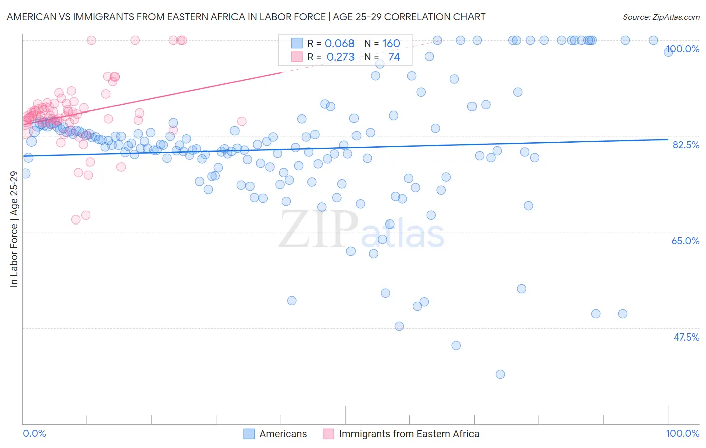 American vs Immigrants from Eastern Africa In Labor Force | Age 25-29