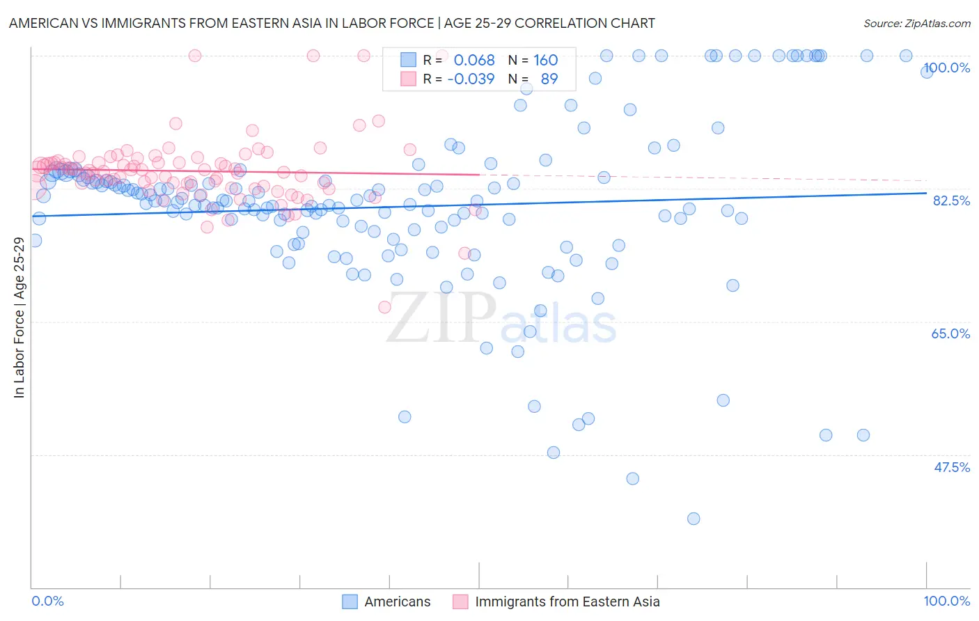 American vs Immigrants from Eastern Asia In Labor Force | Age 25-29