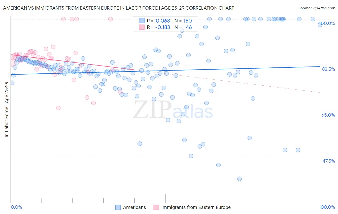 American vs Immigrants from Eastern Europe In Labor Force | Age 25-29