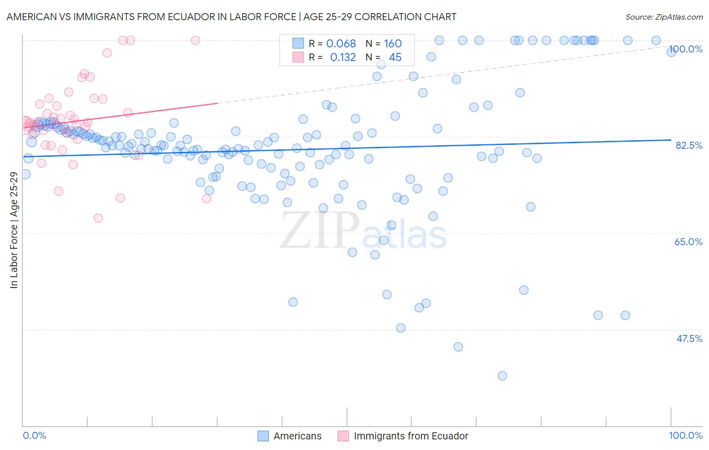 American vs Immigrants from Ecuador In Labor Force | Age 25-29